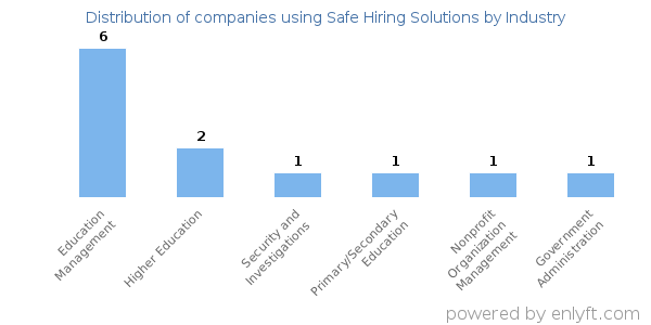 Companies using Safe Hiring Solutions - Distribution by industry