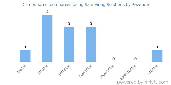 Safe Hiring Solutions clients - distribution by company revenue