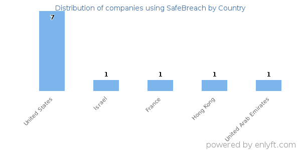 SafeBreach customers by country