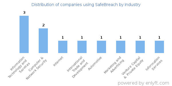 Companies using SafeBreach - Distribution by industry