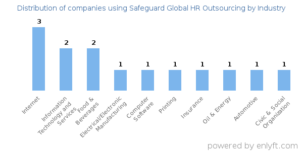 Companies using Safeguard Global HR Outsourcing - Distribution by industry