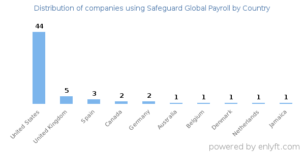 Safeguard Global Payroll customers by country