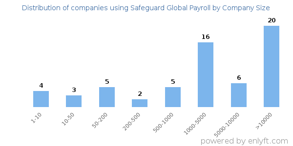 Companies using Safeguard Global Payroll, by size (number of employees)