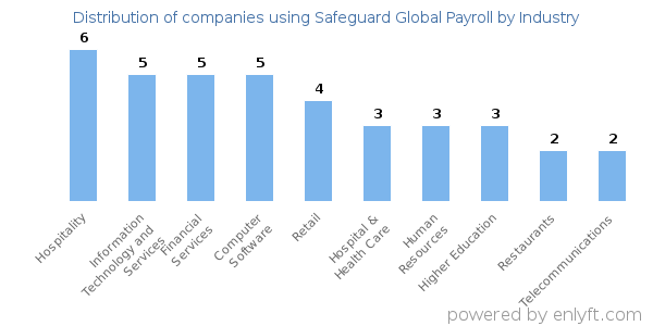 Companies using Safeguard Global Payroll - Distribution by industry