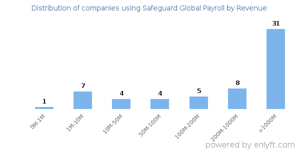 Safeguard Global Payroll clients - distribution by company revenue