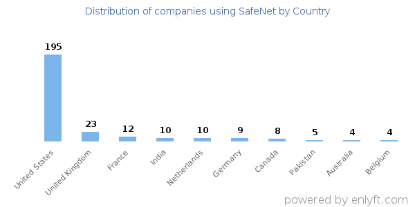 SafeNet customers by country