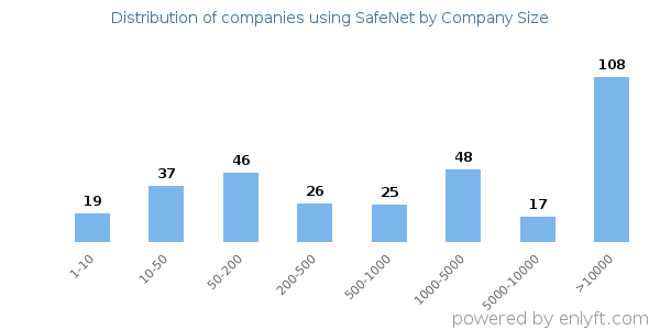 Companies using SafeNet, by size (number of employees)