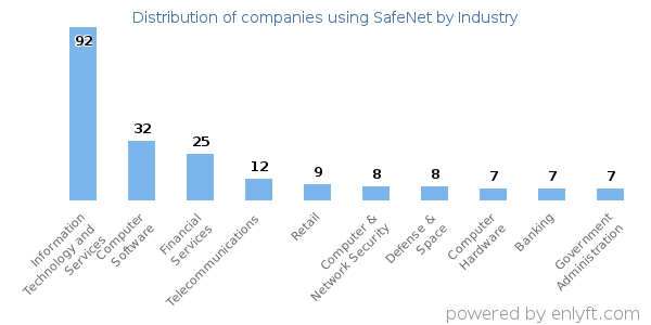 Companies using SafeNet - Distribution by industry