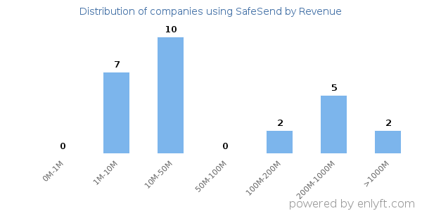 SafeSend clients - distribution by company revenue
