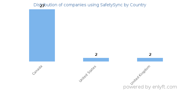 SafetySync customers by country