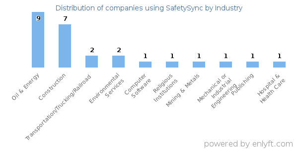Companies using SafetySync - Distribution by industry