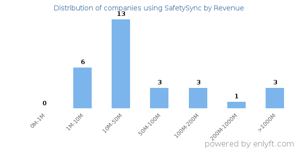 SafetySync clients - distribution by company revenue