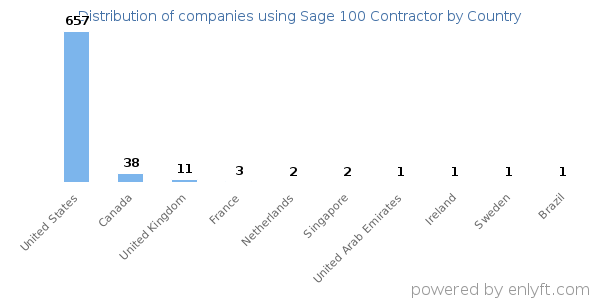 Sage 100 Contractor customers by country