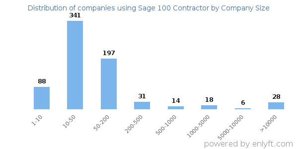 Companies using Sage 100 Contractor, by size (number of employees)