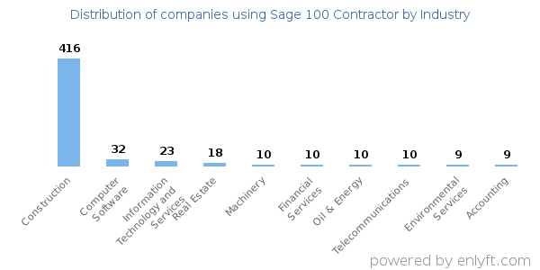 Companies using Sage 100 Contractor - Distribution by industry