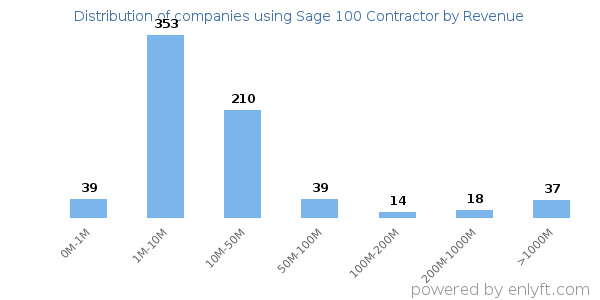 Sage 100 Contractor clients - distribution by company revenue