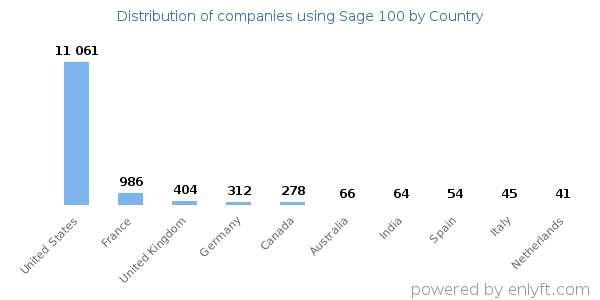 Sage 100 customers by country