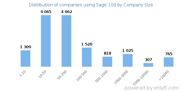 Companies using Sage 100, by size (number of employees)