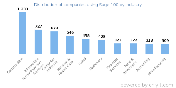 Companies using Sage 100 - Distribution by industry