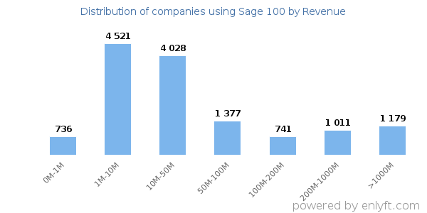 Sage 100 clients - distribution by company revenue