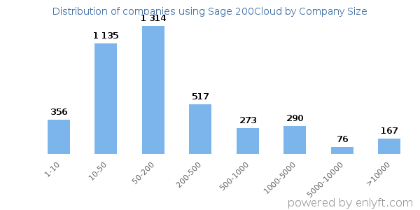 Companies using Sage 200Cloud, by size (number of employees)