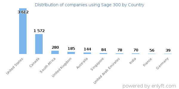 Sage 300 customers by country