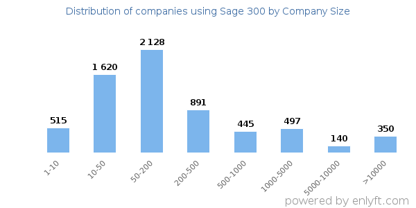 Companies using Sage 300, by size (number of employees)