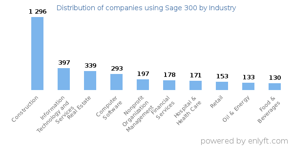 Companies using Sage 300 - Distribution by industry