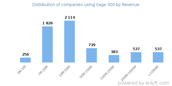 Sage 300 clients - distribution by company revenue