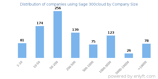 Companies using Sage 300cloud, by size (number of employees)