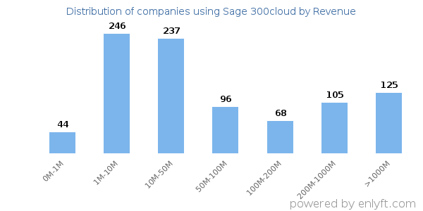 Sage 300cloud clients - distribution by company revenue