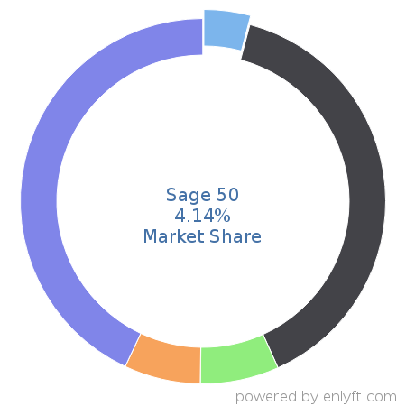 Sage 50 market share in Accounting is about 4.14%