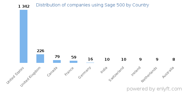 Sage 500 customers by country