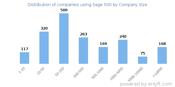 Companies using Sage 500, by size (number of employees)
