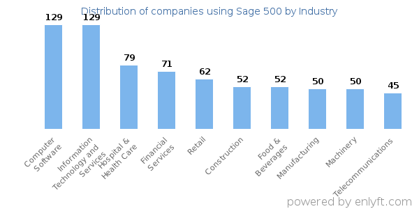 Companies using Sage 500 - Distribution by industry