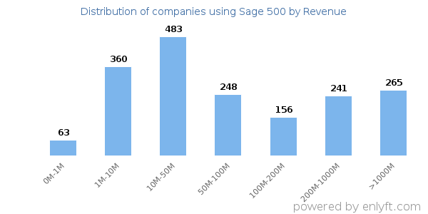 Sage 500 clients - distribution by company revenue