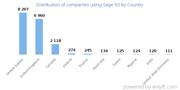 Sage 50 customers by country