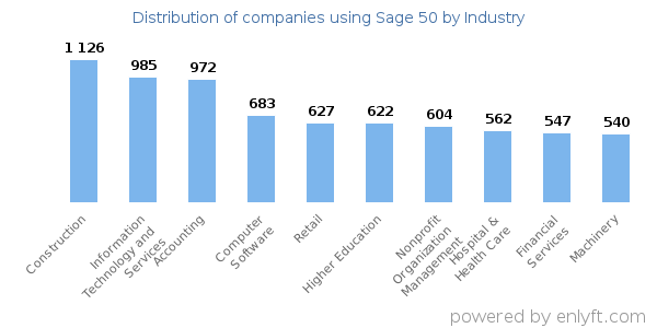 Companies using Sage 50 - Distribution by industry
