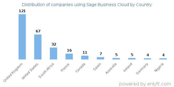 Sage Business Cloud customers by country