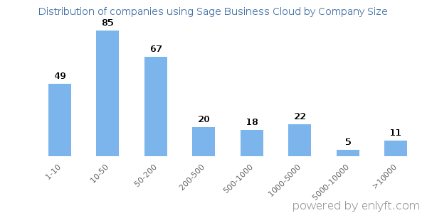 Companies using Sage Business Cloud, by size (number of employees)