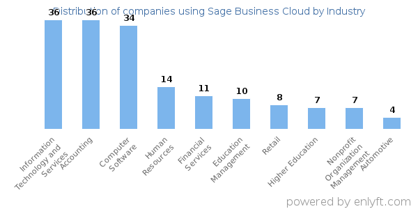 Companies using Sage Business Cloud - Distribution by industry