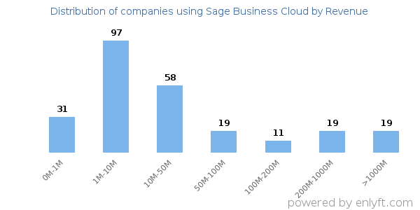 Sage Business Cloud clients - distribution by company revenue
