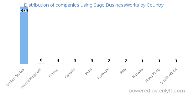 Sage BusinessWorks customers by country