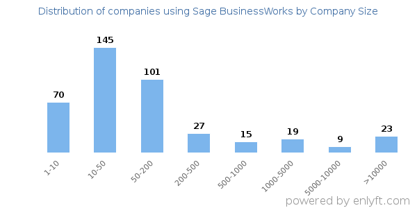 Companies using Sage BusinessWorks, by size (number of employees)