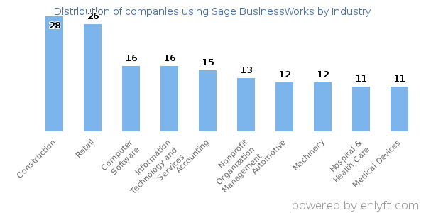 Companies using Sage BusinessWorks - Distribution by industry