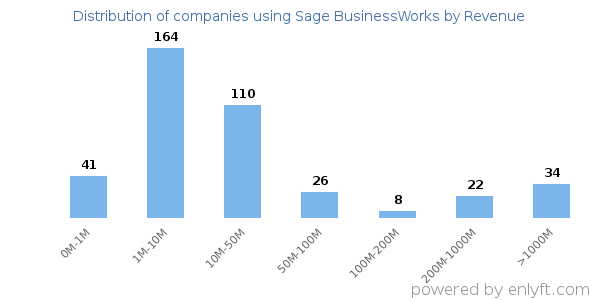 Sage BusinessWorks clients - distribution by company revenue
