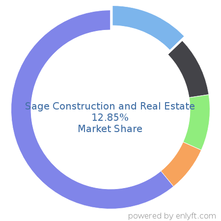 Sage Construction and Real Estate market share in Construction is about 12.85%