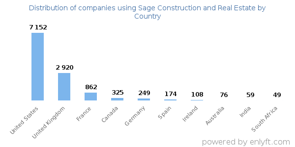 Sage Construction and Real Estate customers by country