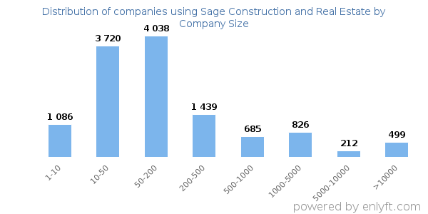 Companies using Sage Construction and Real Estate, by size (number of employees)