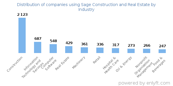 Companies using Sage Construction and Real Estate - Distribution by industry